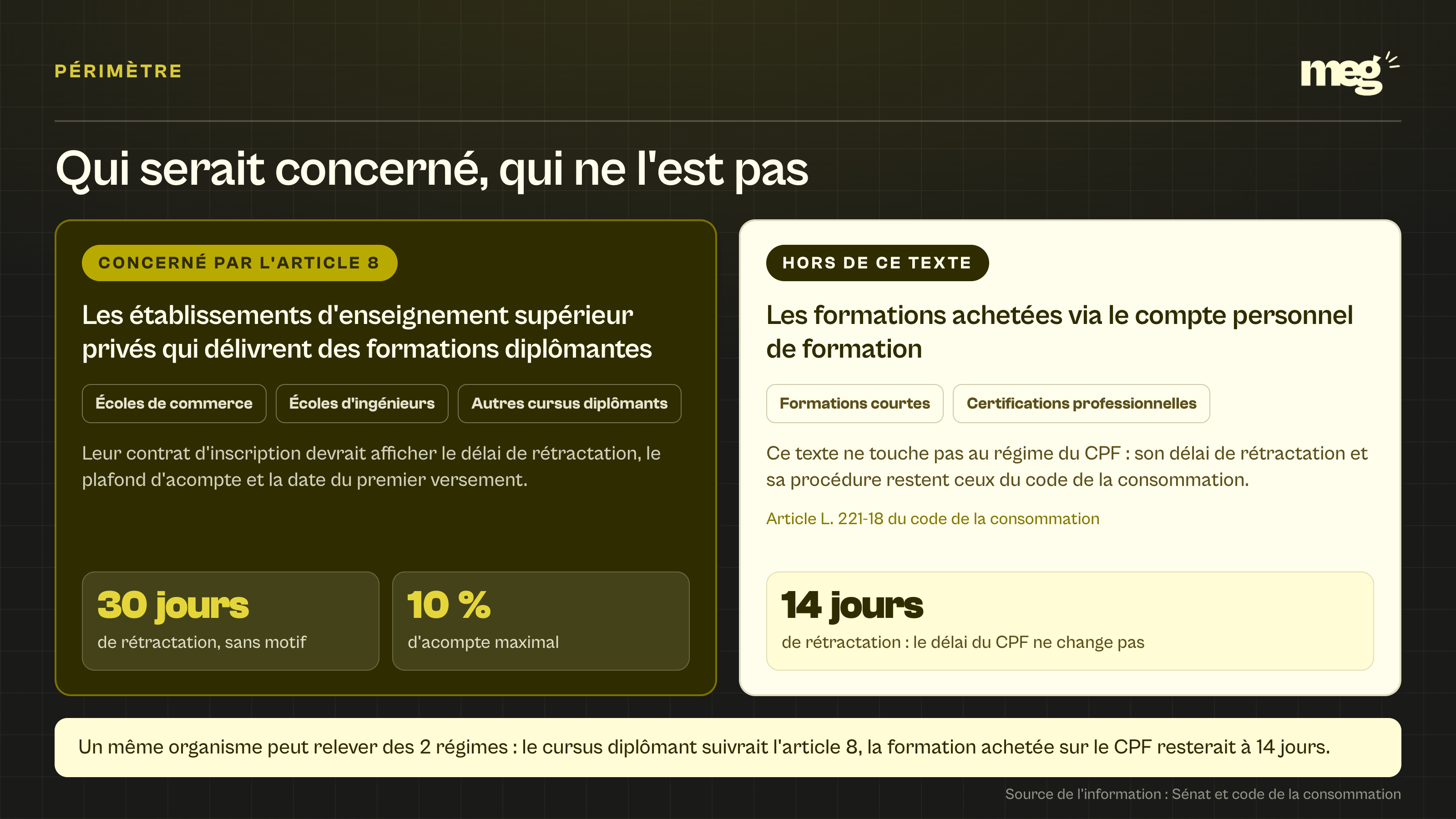 diptyque opposant les établissements du supérieur privé diplômants, visés par l'article 8, aux formations achetées via le CPF qui conservent un délai de rétractation de 14 jours.
