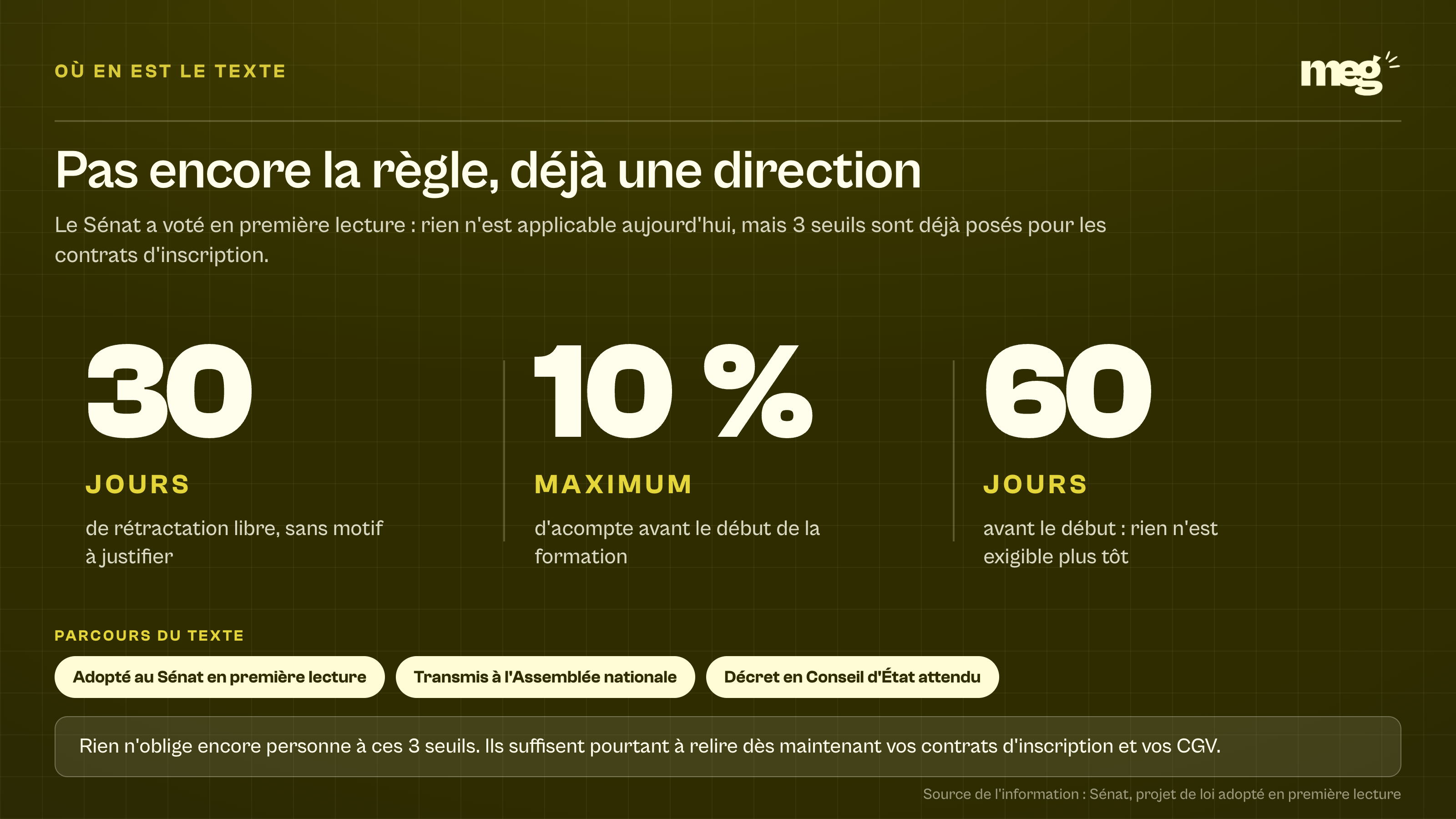 trois chiffres géants rappelant les seuils du projet de loi, 30 jours de rétractation, 10 % d'acompte maximal et 60 jours avant le début de la formation, avec l'état d'avancement du texte.