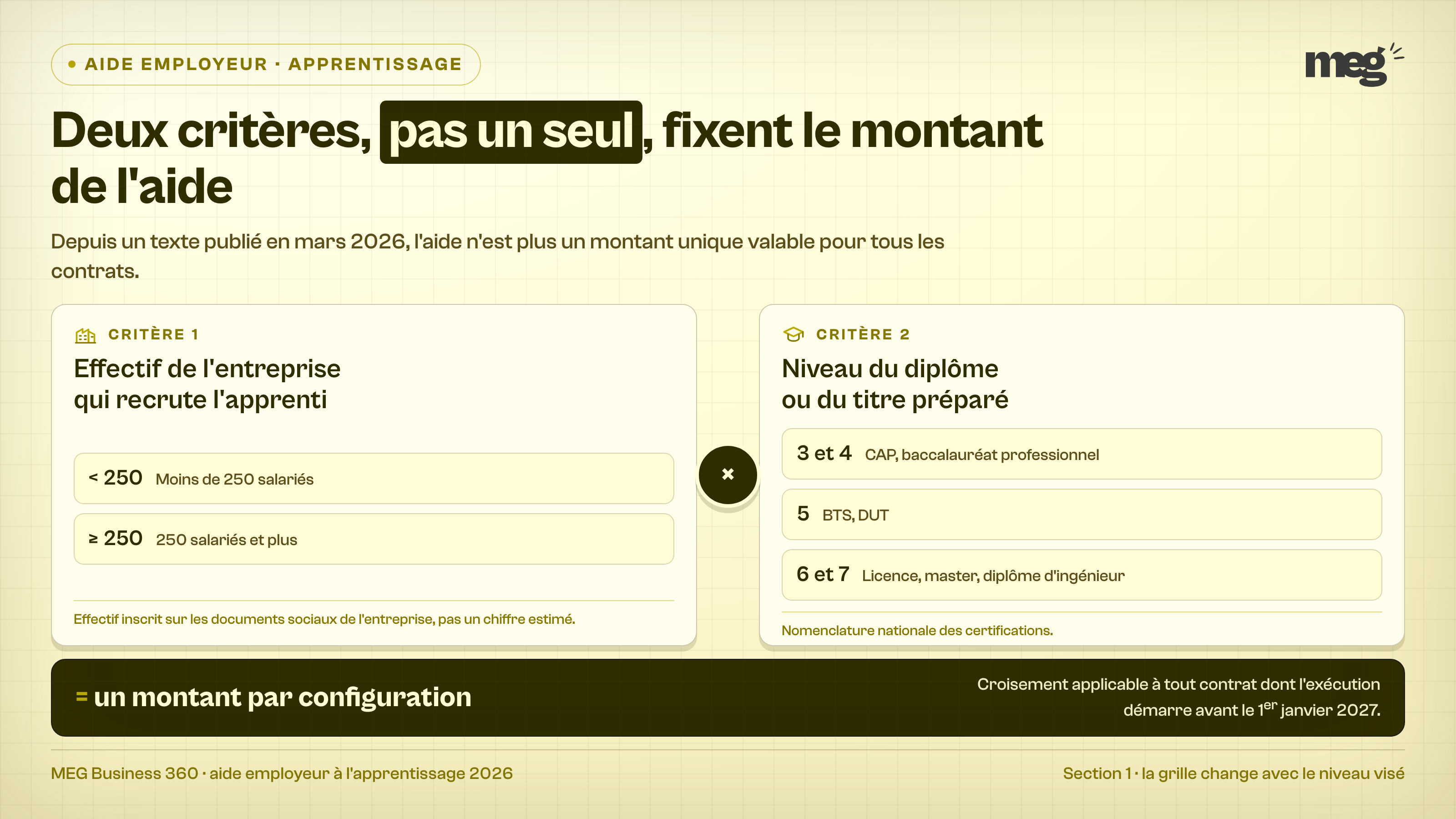Idée unique : le montant ne se lit plus sur une seule ligne, il naît du croisement de 2 critères.