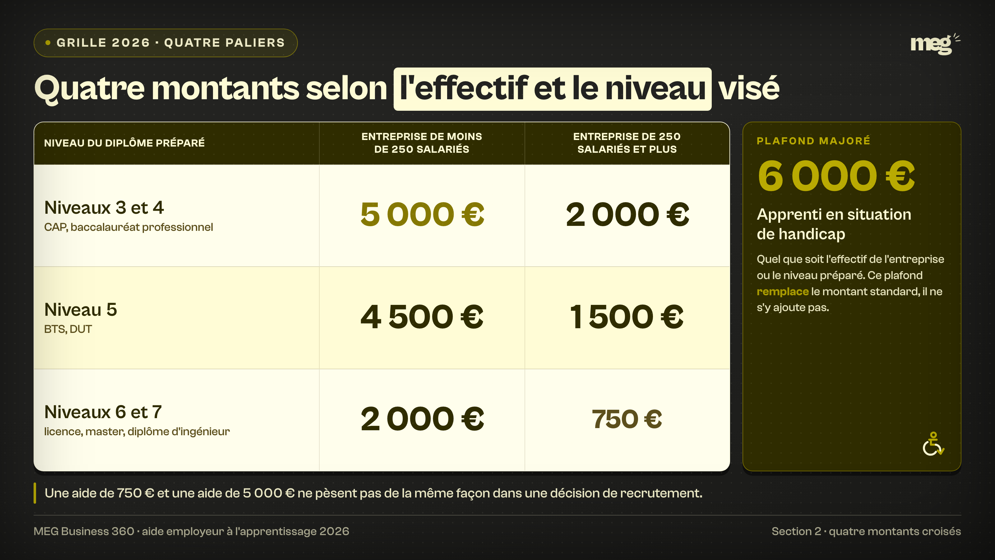 Idée unique : les 6 montants réels de la grille, lisibles d'un coup d'œil.