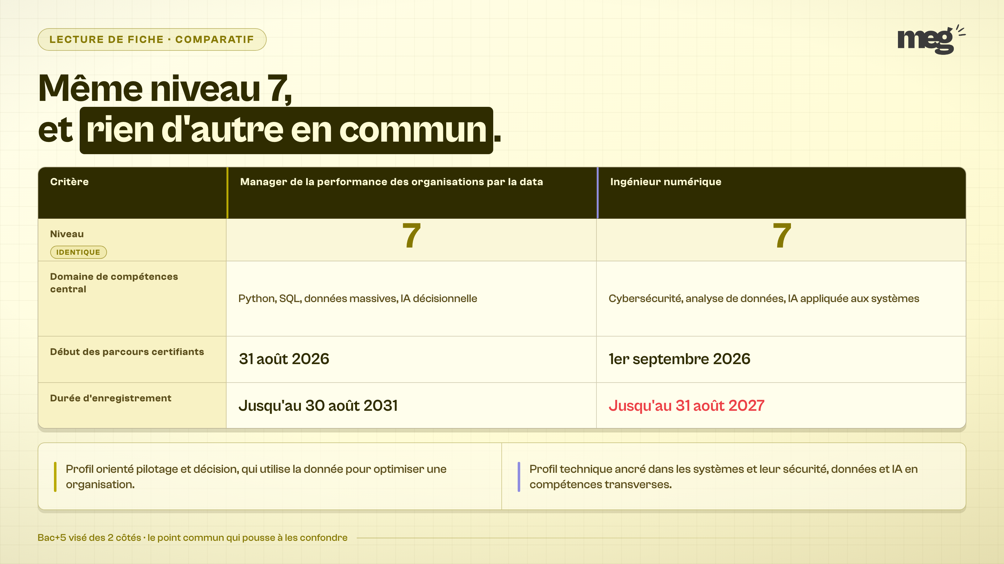 Squelette : grille. Grille stricte de 3 colonnes (critère, titre A, titre B) et