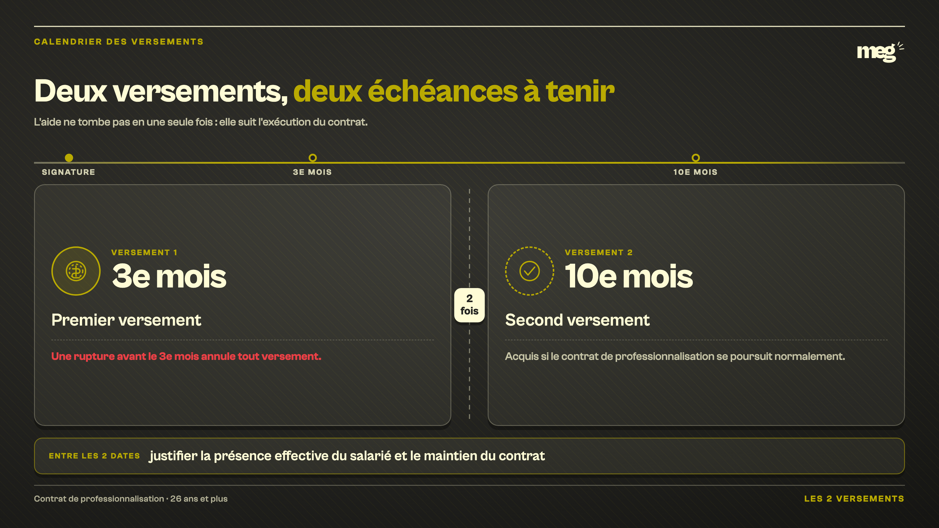 Idée unique : l'aide tombe en 2 fois, alignée sur l'exécution du contrat.