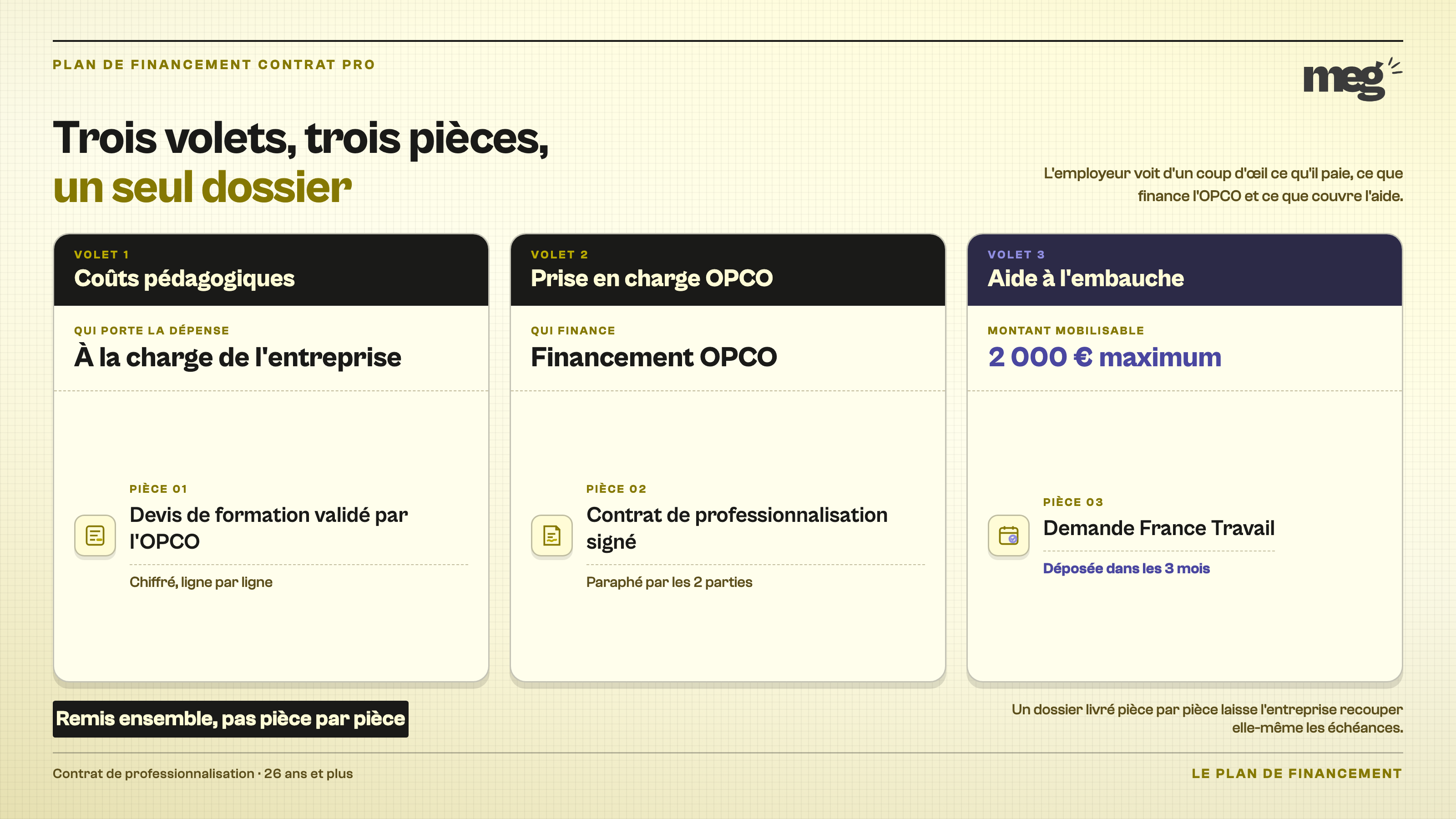 Idée unique : un plan de financement lisible à 3 volets, appuyé sur 3 pièces.