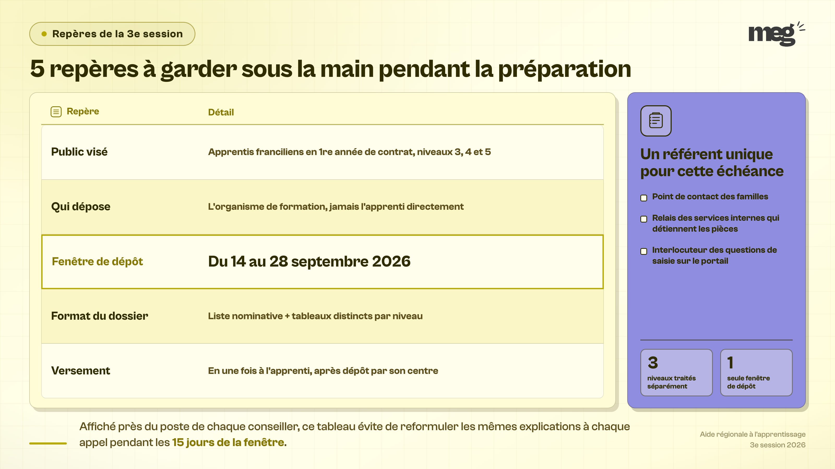 Enseignement : 5 repères tiennent sur une page et évitent de réexpliquer le dispositif à chaque appel.