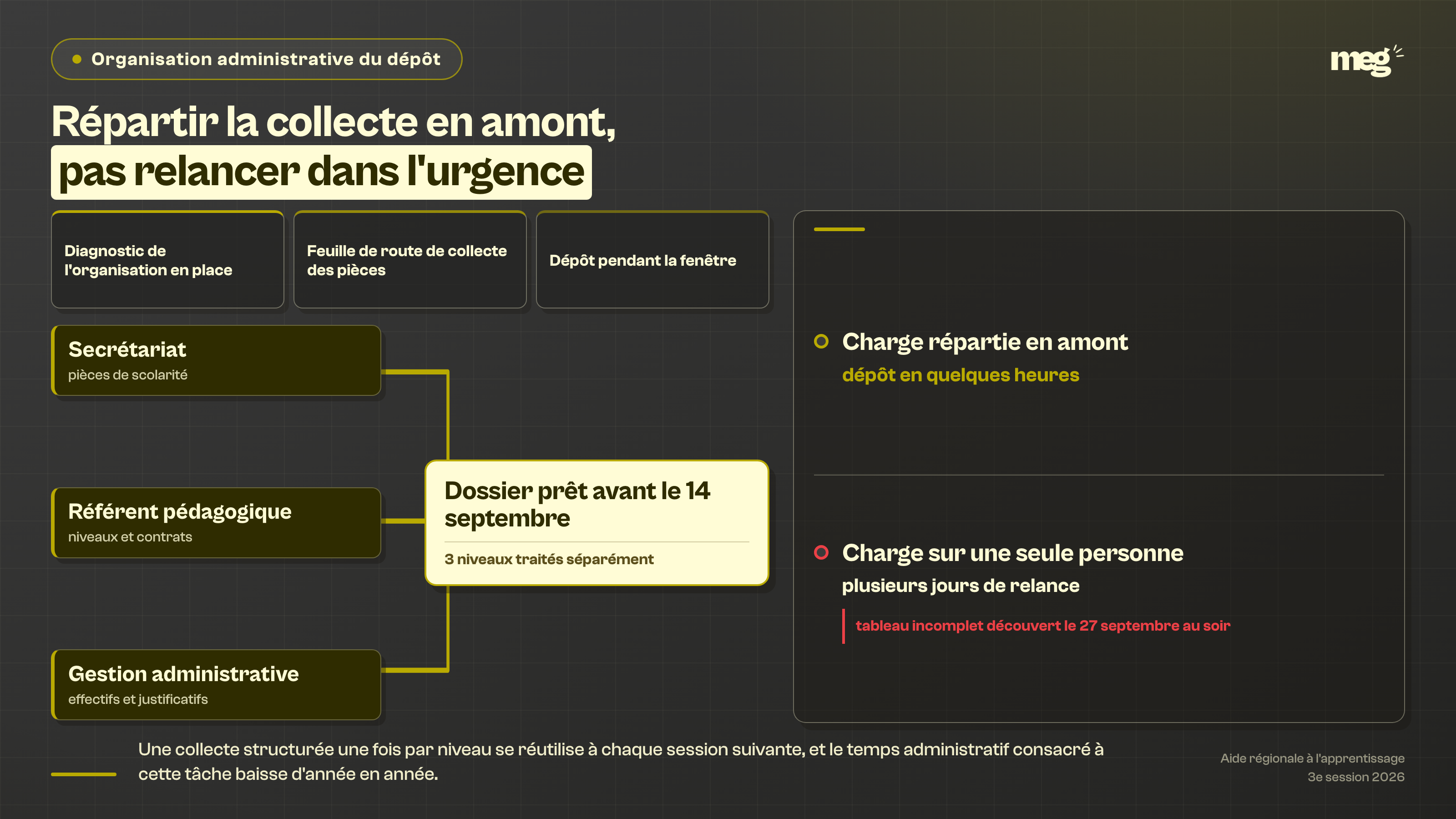 Enseignement : répartir la collecte en amont transforme plusieurs jours de relance en quelques heures de dépôt.
