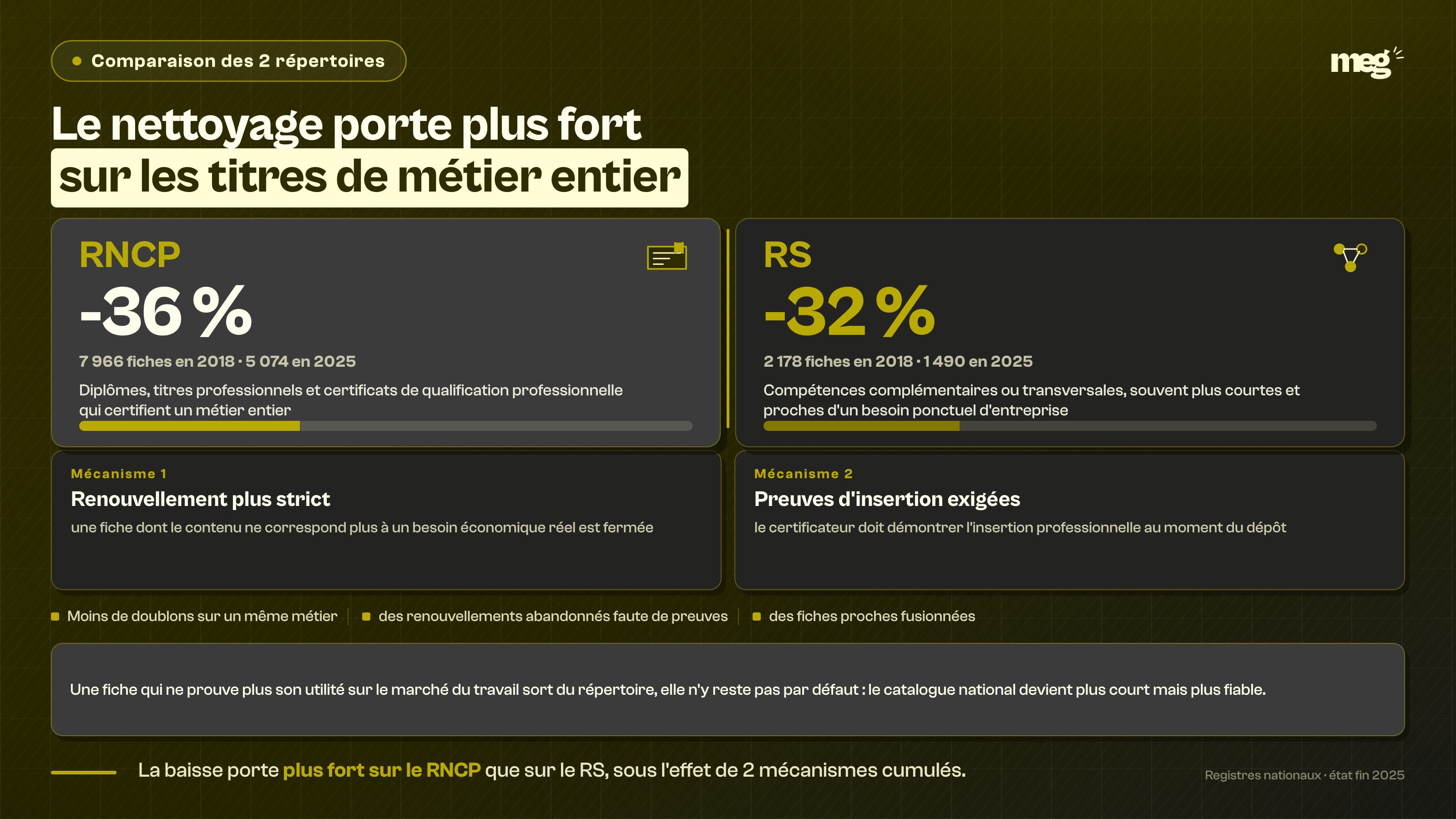 Enseignement : la baisse porte plus fort sur le RNCP que sur le RS, sous l'effet de 2 mécanismes cumulés.