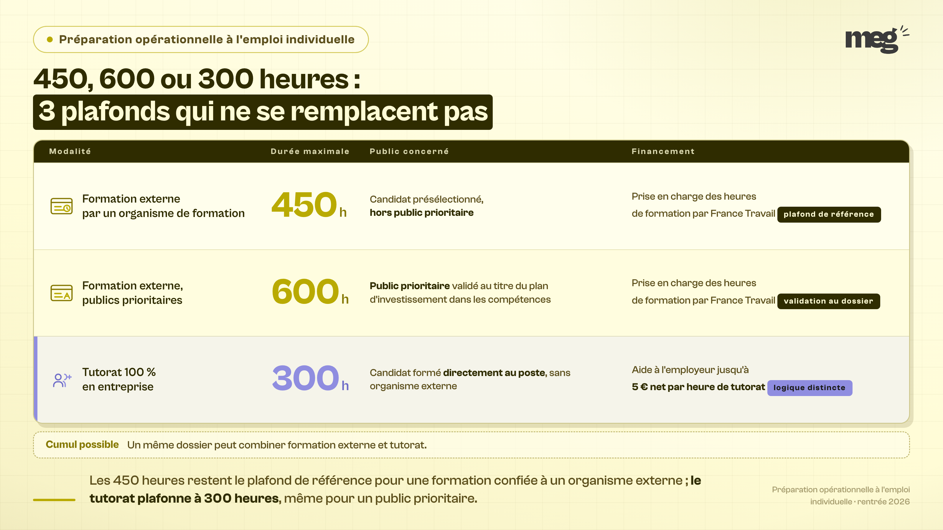 Enseignement : 3 durées coexistent et ne se substituent pas ; confondre l'une avec l'autre fausse tout un plan de financement.