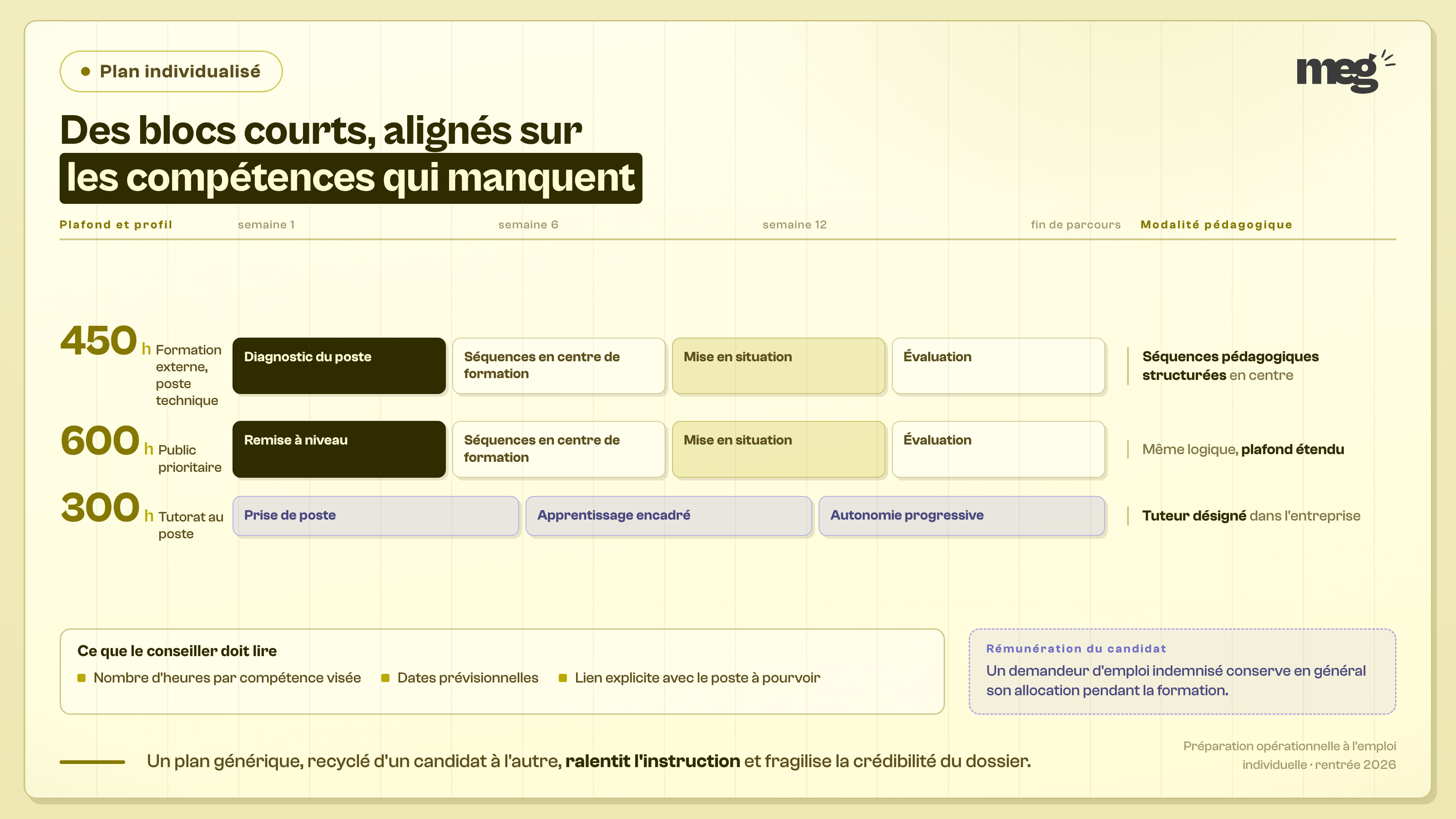 Enseignement : le plan se découpe en blocs courts alignés sur les compétences réellement manquantes, jamais sur un référentiel générique.