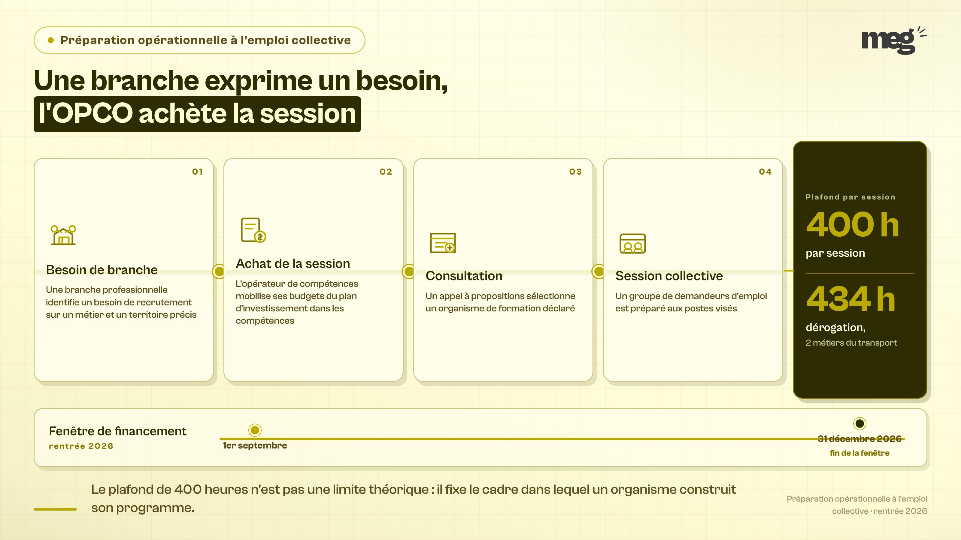 Enseignement : une POEC part d'un besoin de branche et se termine par une session achetée par l'OPCO, dans un plafond de 400 heures.