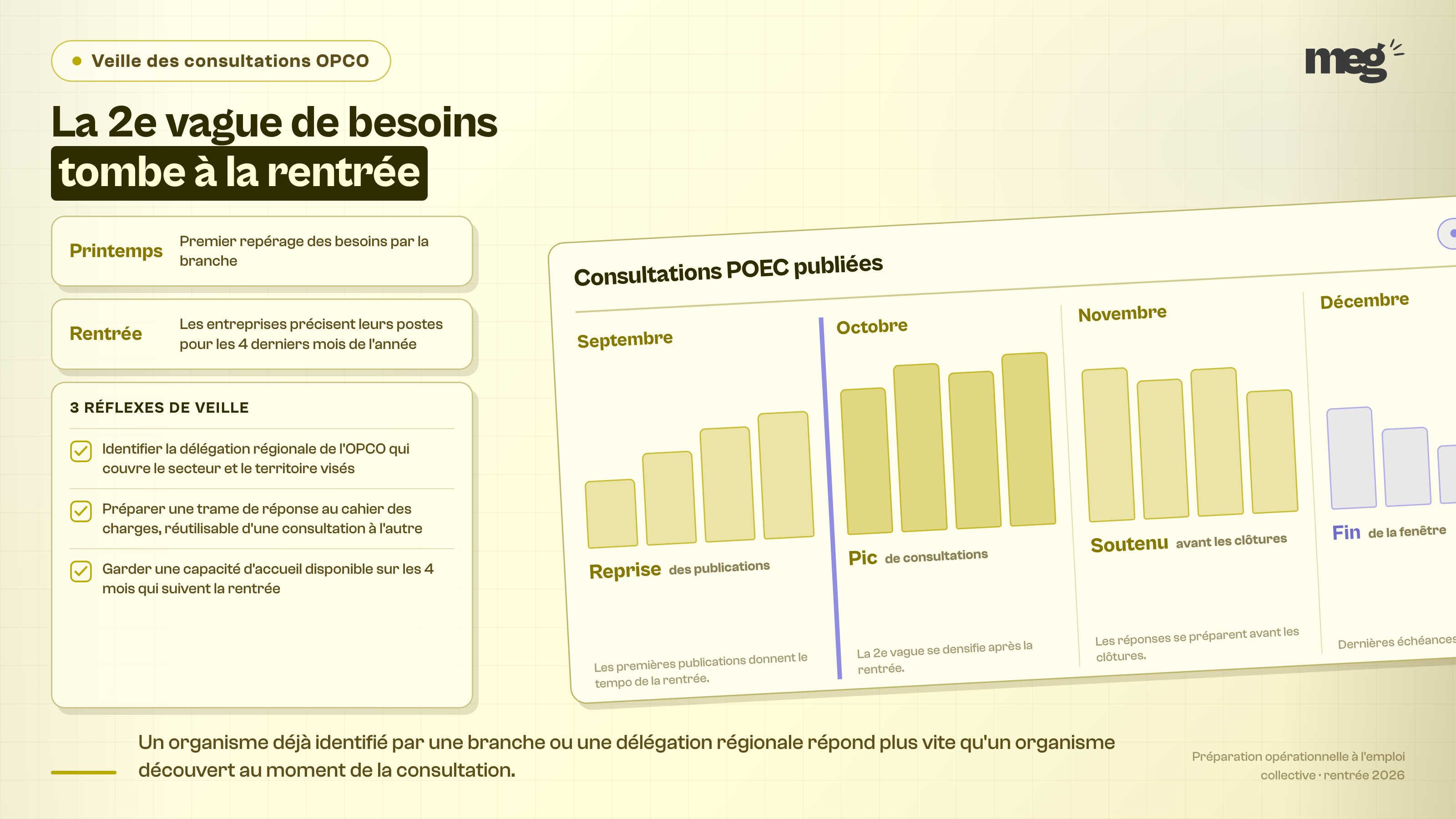 Enseignement : la 2e vague de besoins tombe à la rentrée et concentre les consultations POEC sur les 4 derniers mois de l'année.