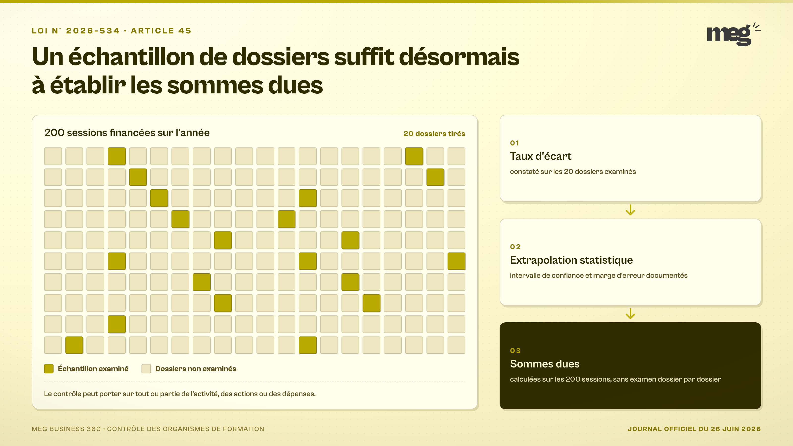 Dispositif : la population de dossiers rendue visible. Une grille de 200 pastilles rectangulaires (20 colonnes × 10 lignes) figurant les sessions financées sur 