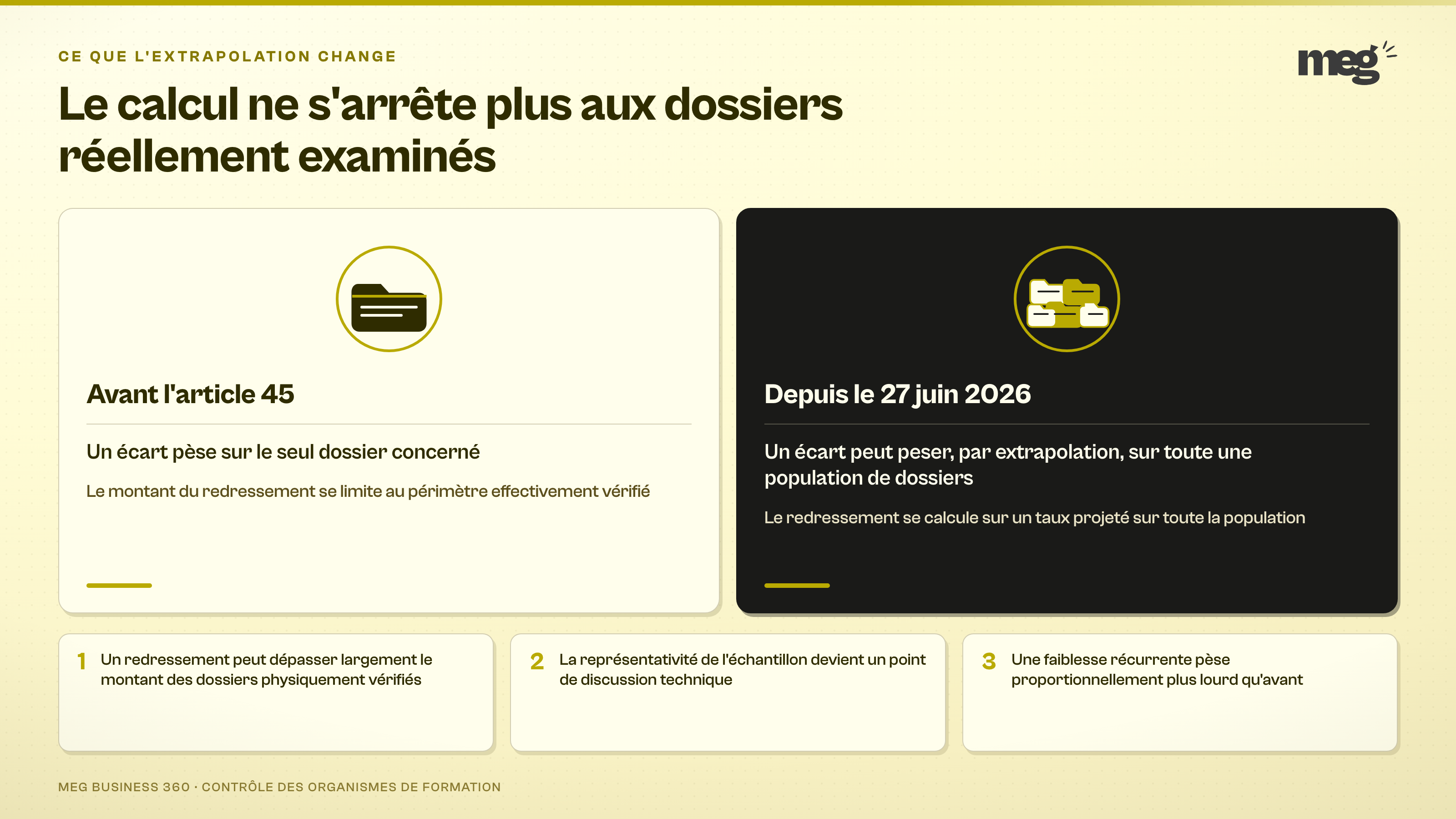 Dispositif : 2 panneaux jumeaux, même gabarit, traitement inversé. À gauche l'état antérieur en blanc chaud, à droite l'état actuel en sombre plein. Chaque p