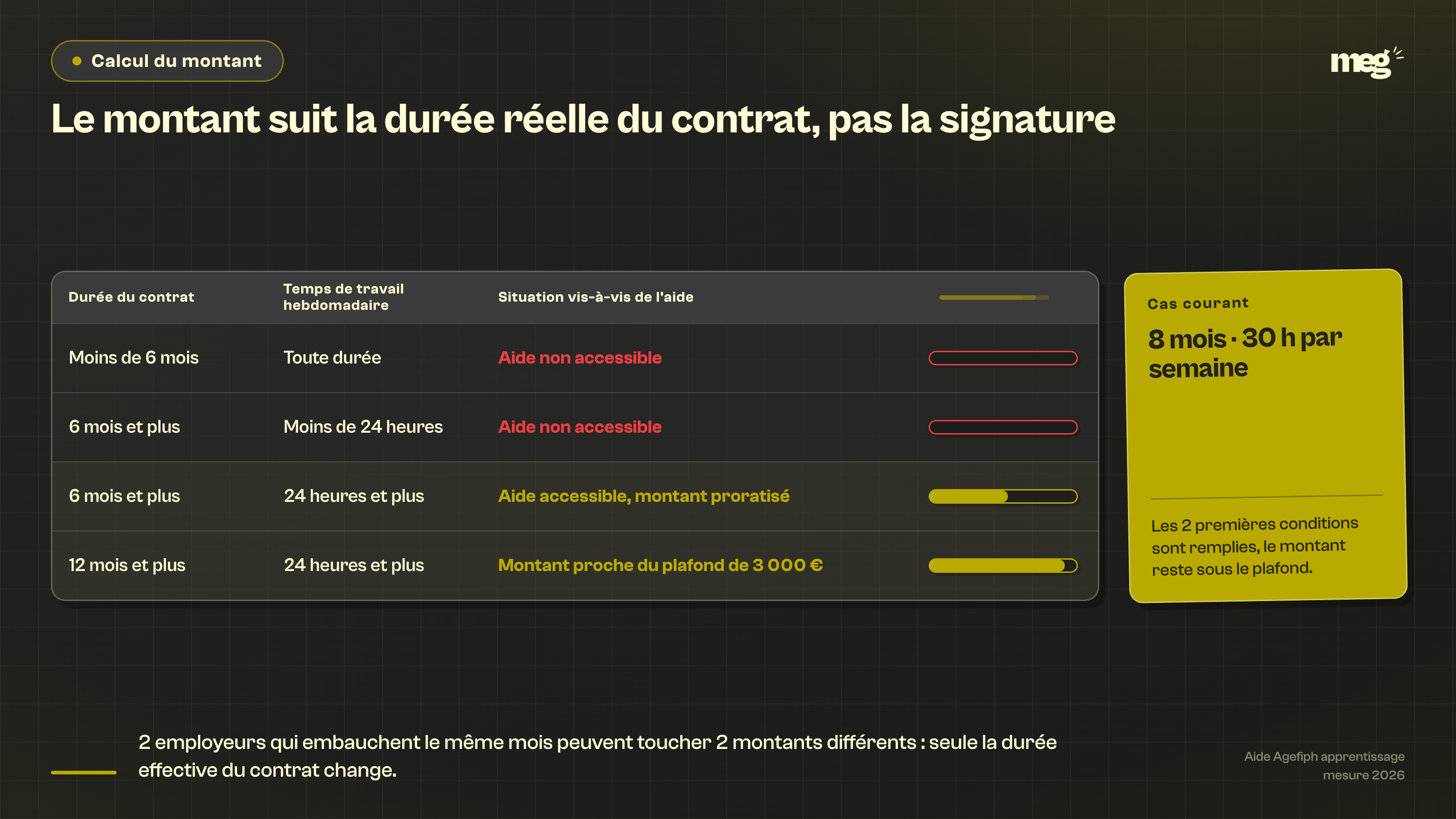 Section : « Comment le montant se calcule en fonction de la durée du contrat »