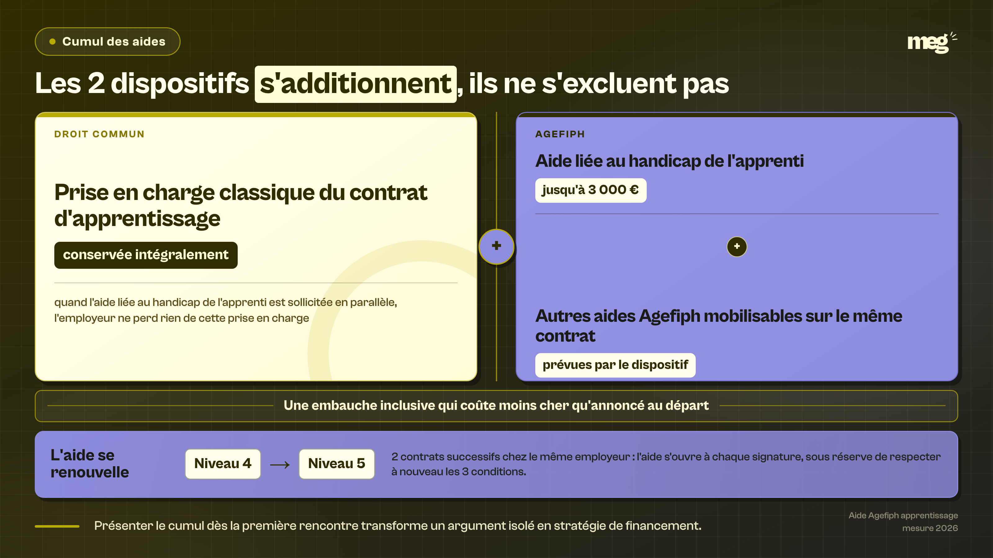 Section : « Cumuler l'aide Agefiph avec les aides de droit commun »