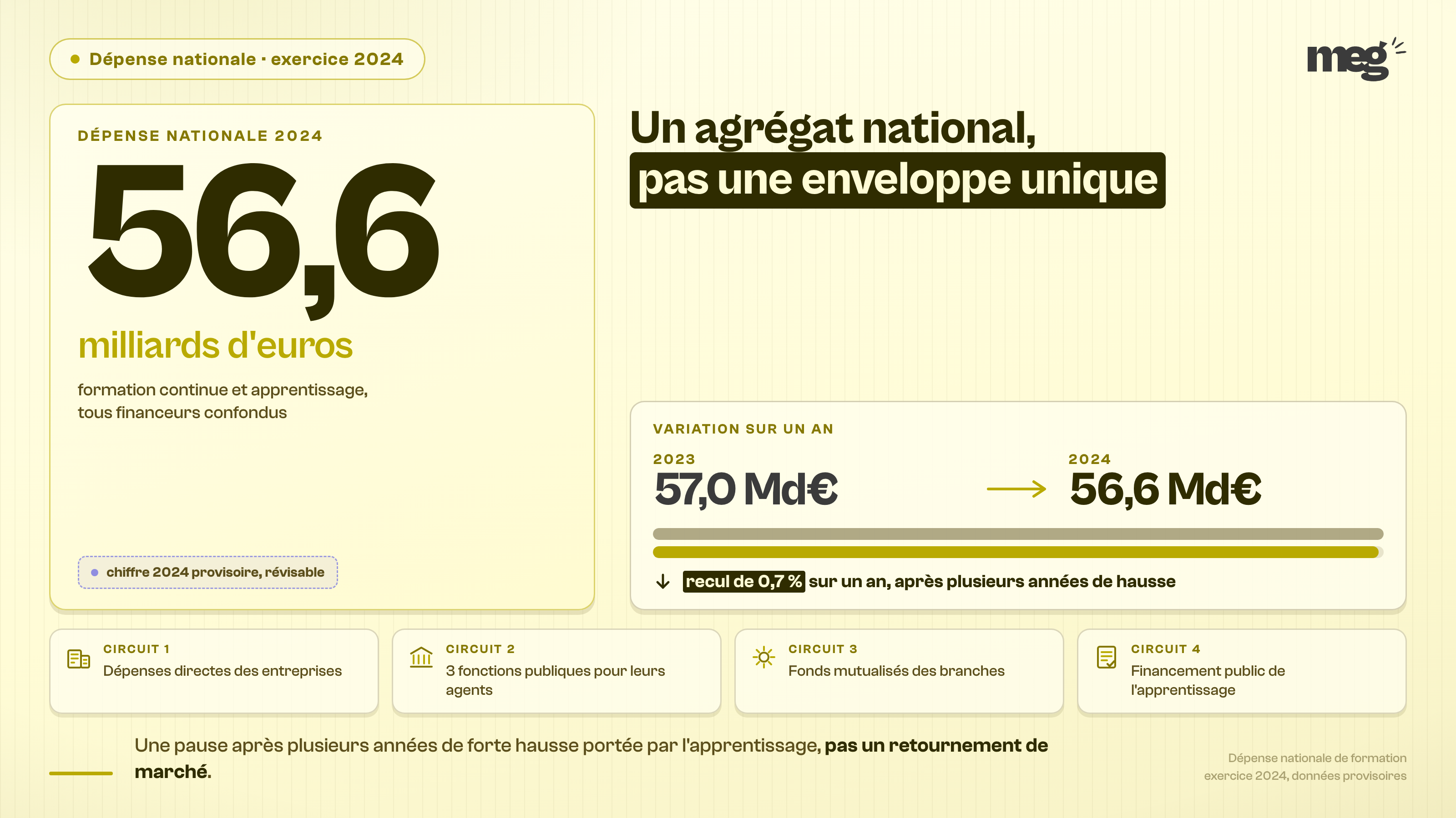 Section : « Le marché de la formation professionnelle pèse 56,6 milliards d'euros en 2024 »