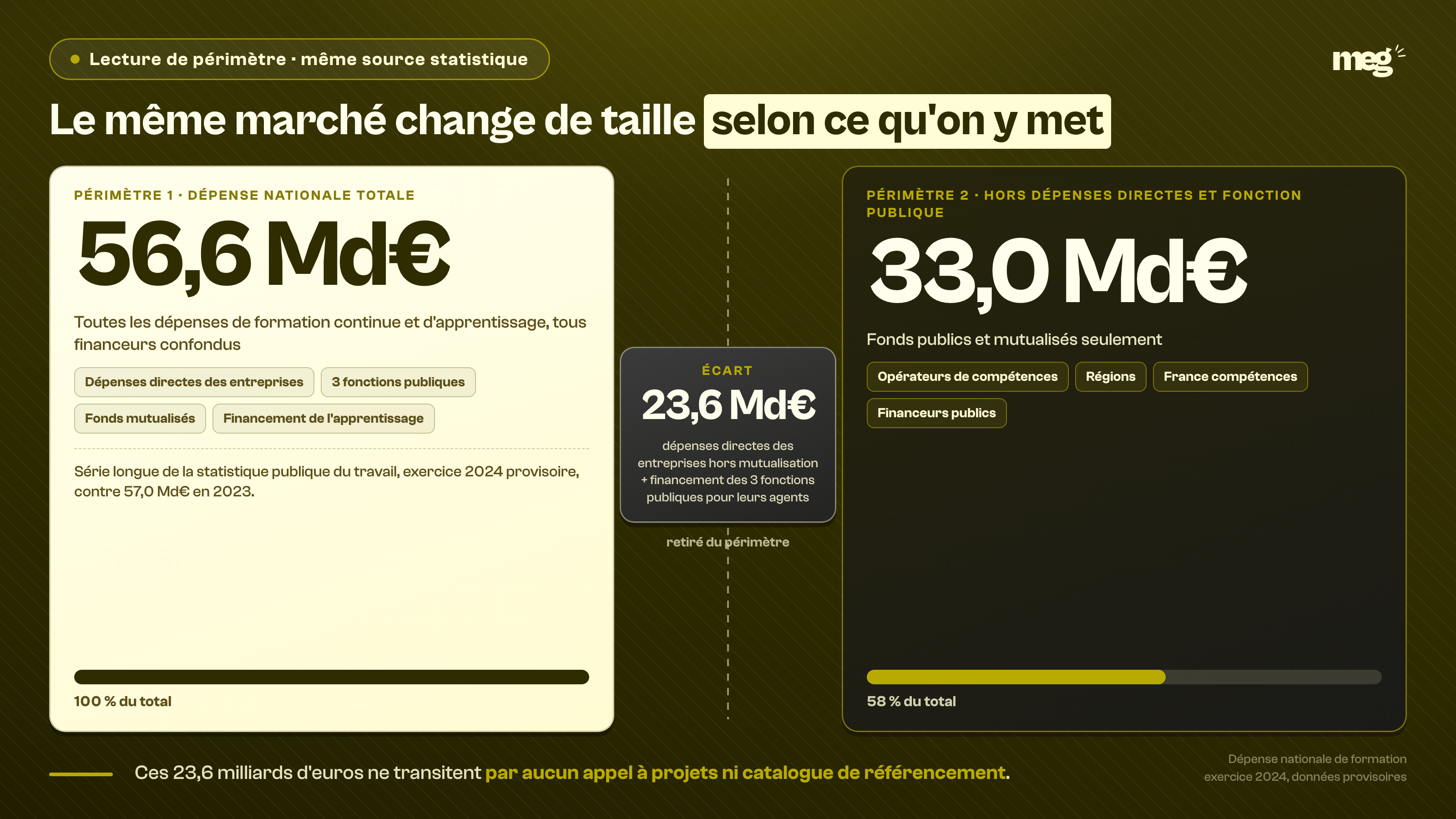 Section : « 56,6 milliards, 33 milliards : ce que change le périmètre »