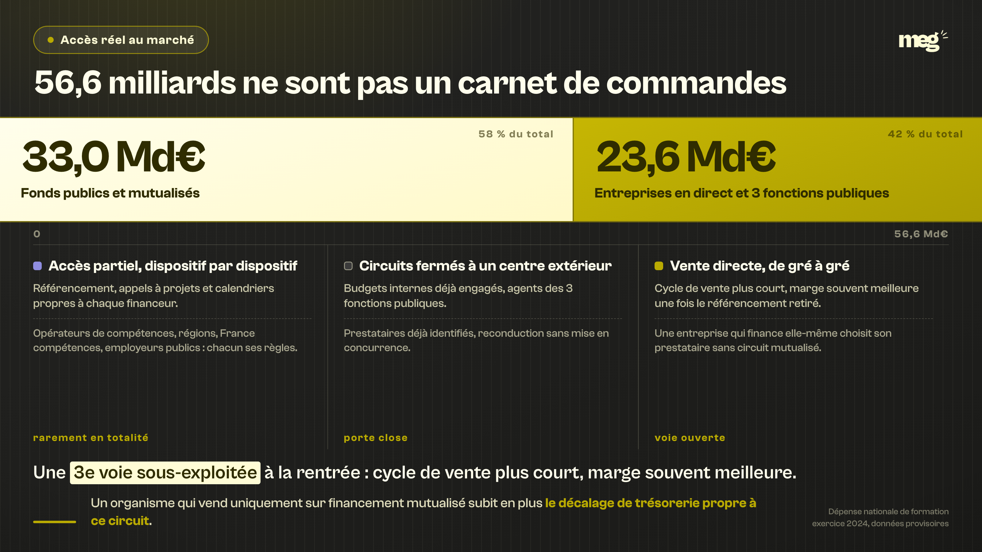 Section : « Pourquoi 56,6 milliards ne sont pas un carnet de commandes pour un OF »