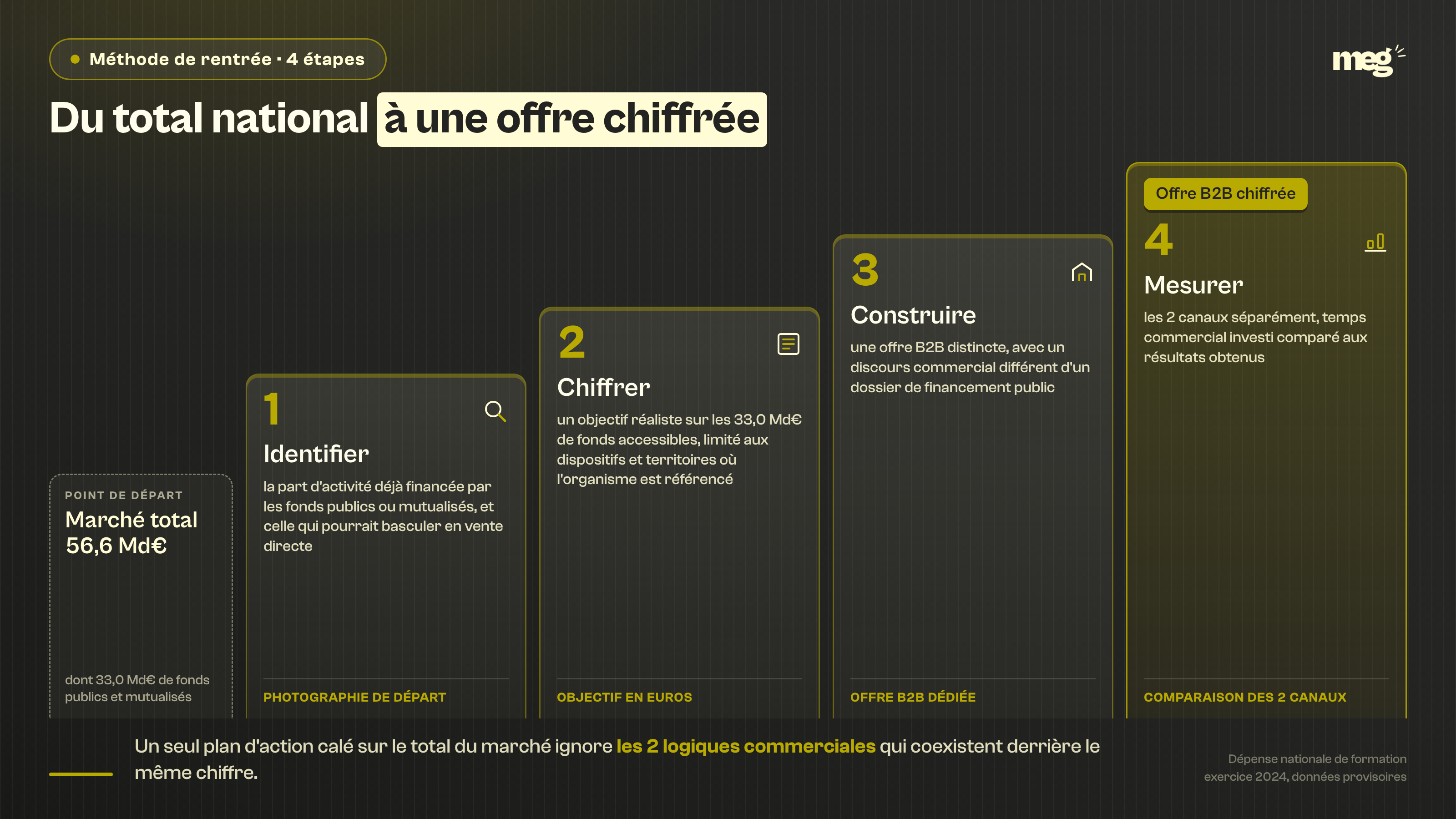 Section : « Cibler la bonne part du marché : la méthode en 4 étapes »