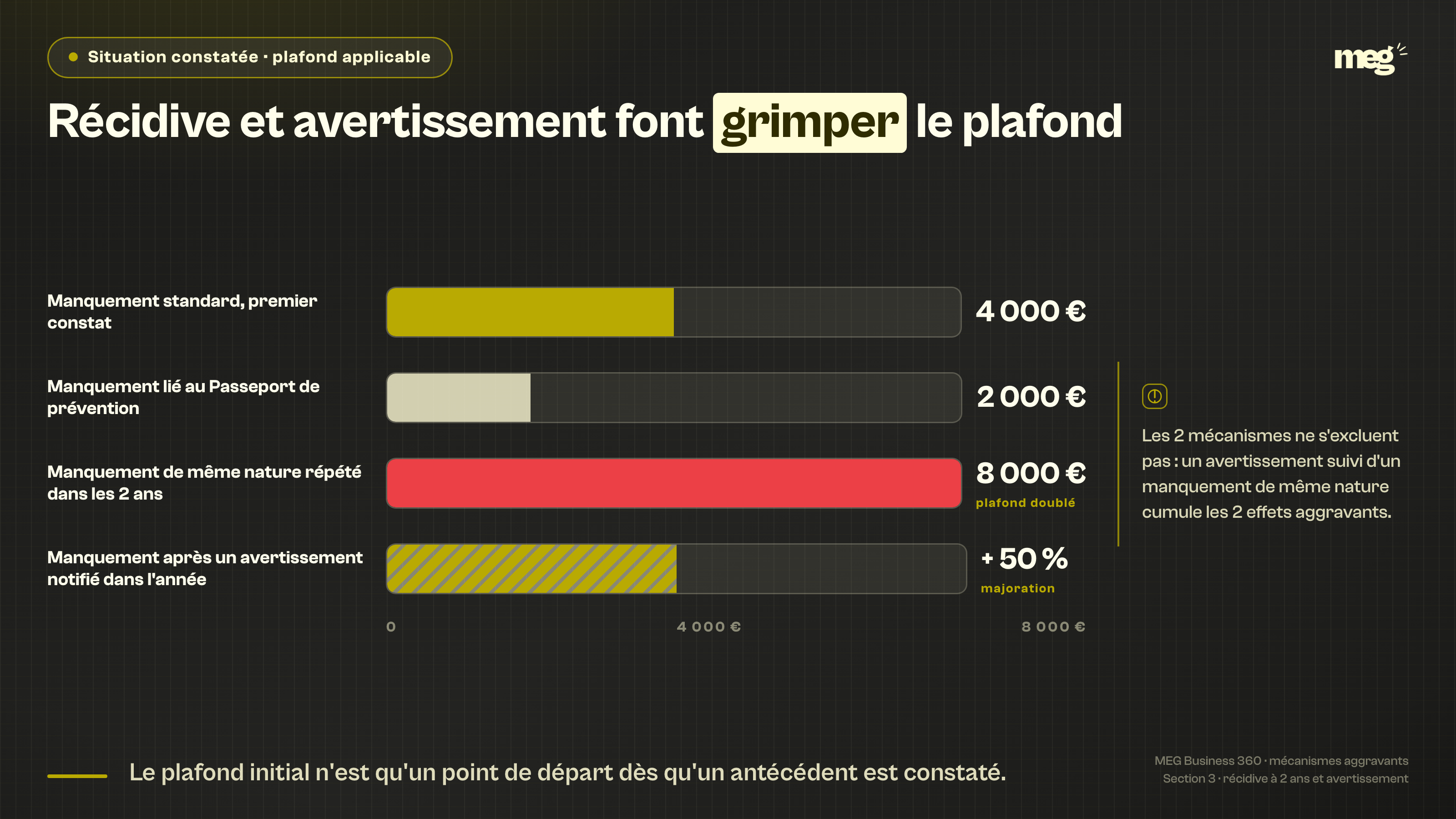 Section : « Récidive et avertissement : comment le montant grimpe »