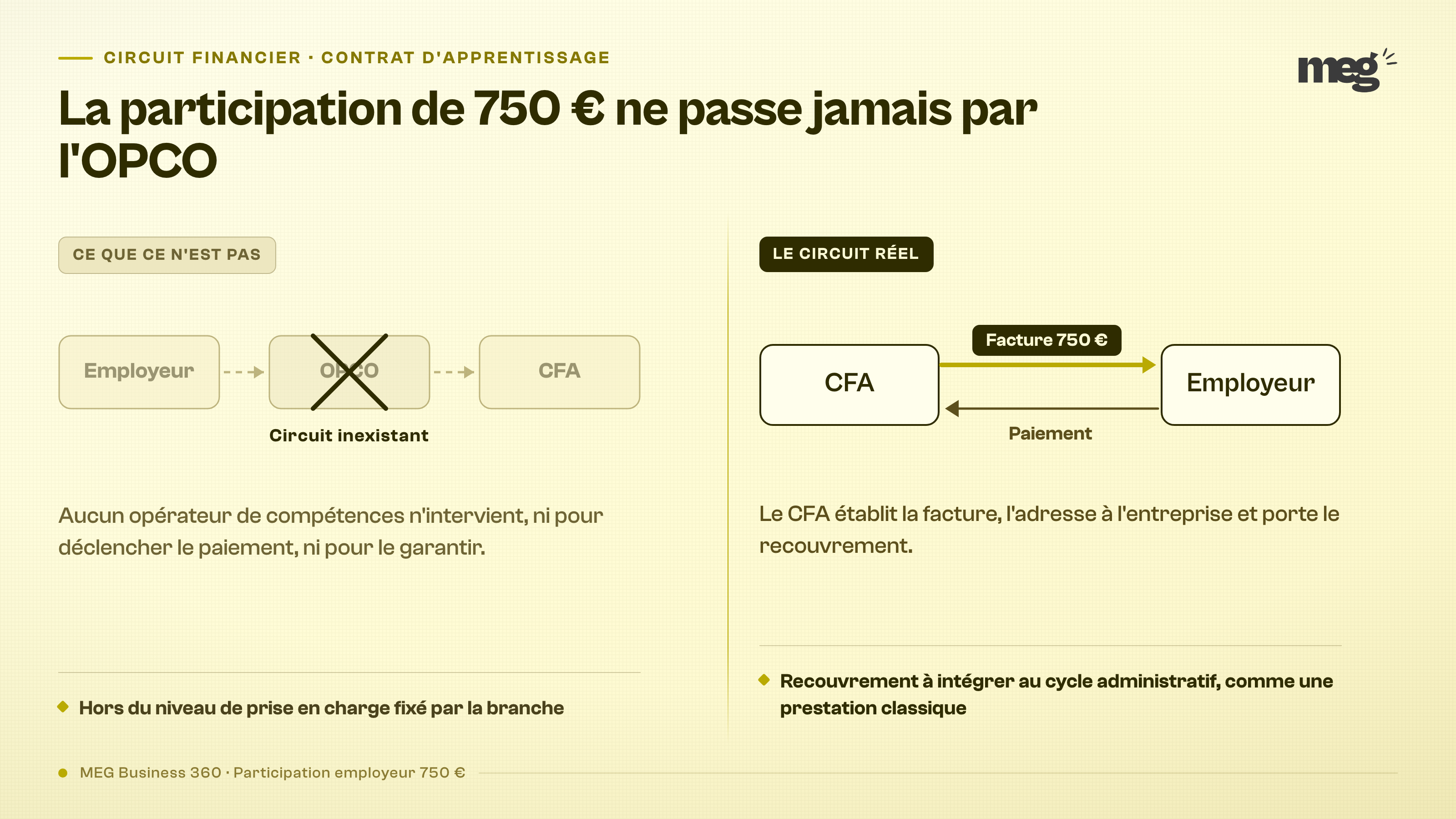 Section : « Participation employeur de 750 € : une facture du CFA, pas un versement OPCO »
