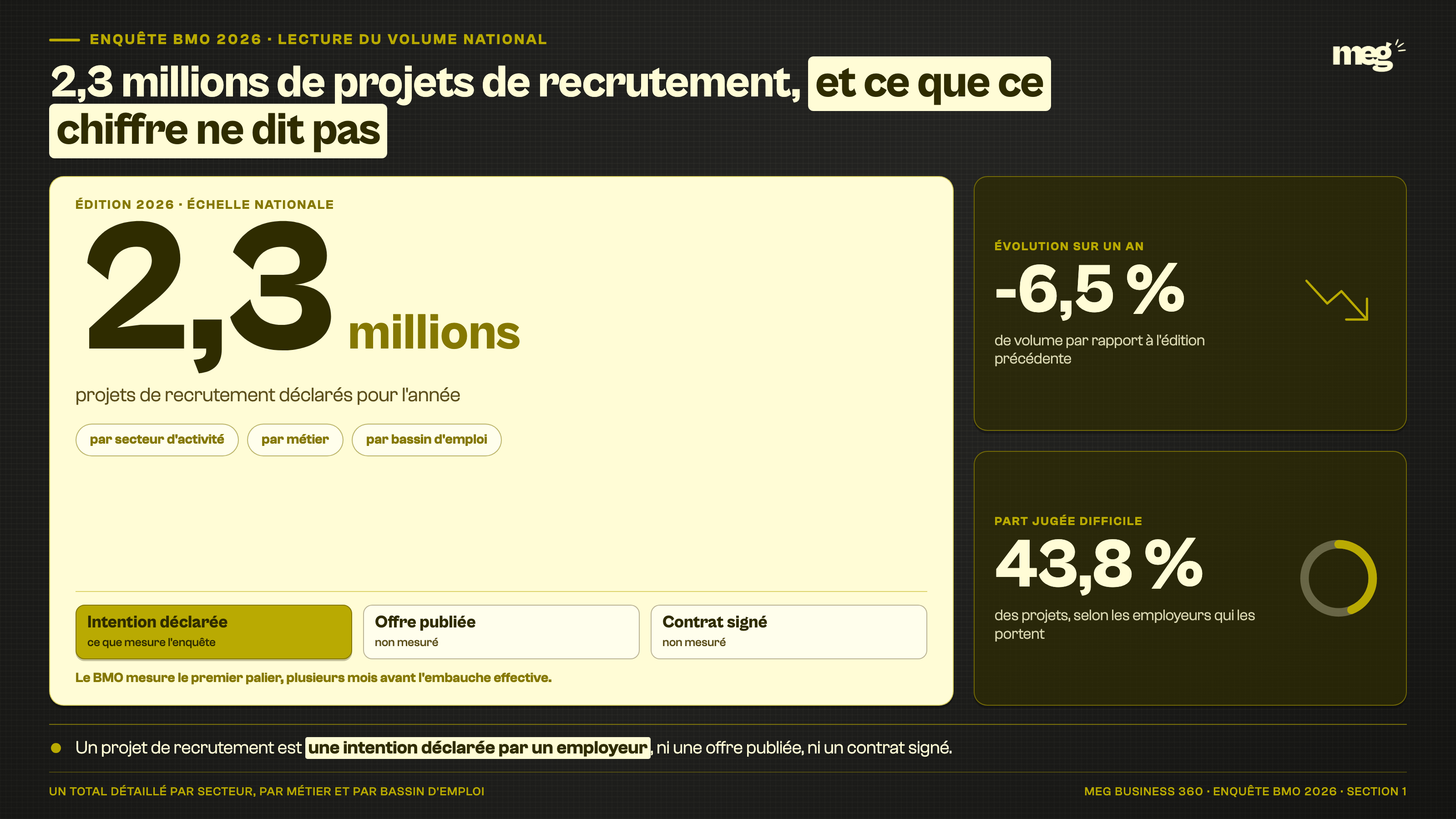 Section : ce que mesurent les 2,3 millions de projets.