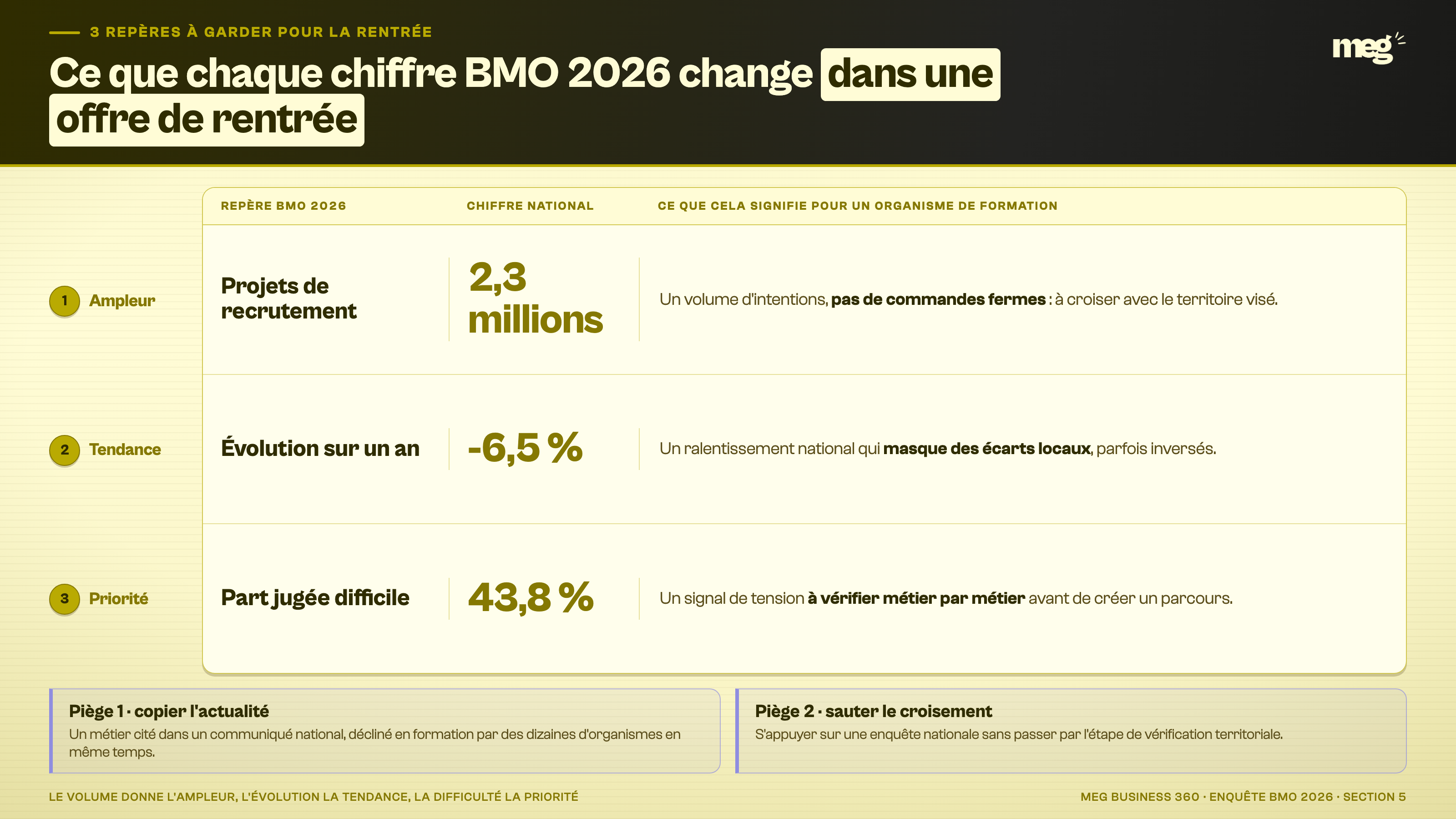 Section : les 3 repères BMO 2026.