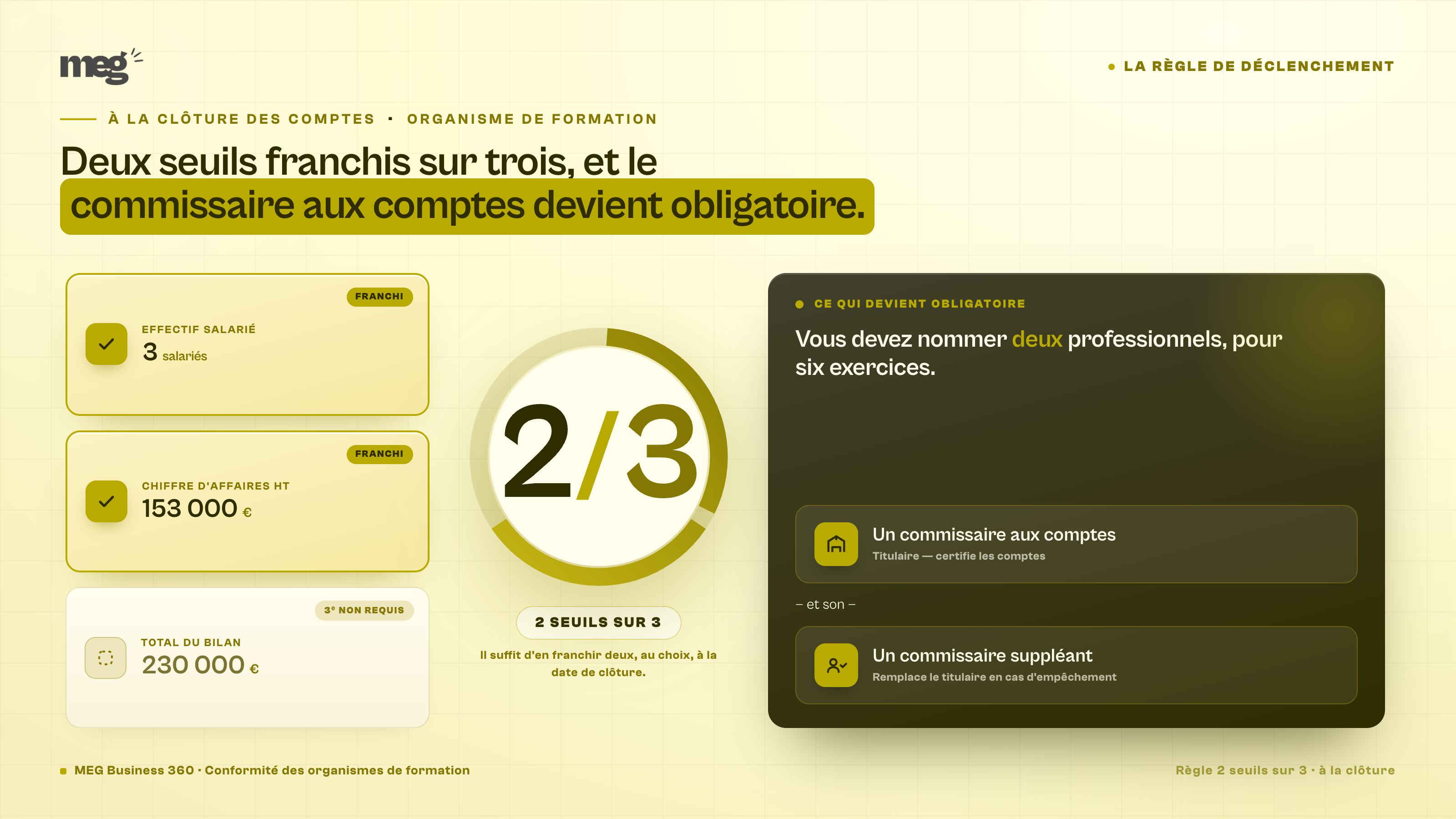 La règle des 2 seuils sur 3 (R6352-19)