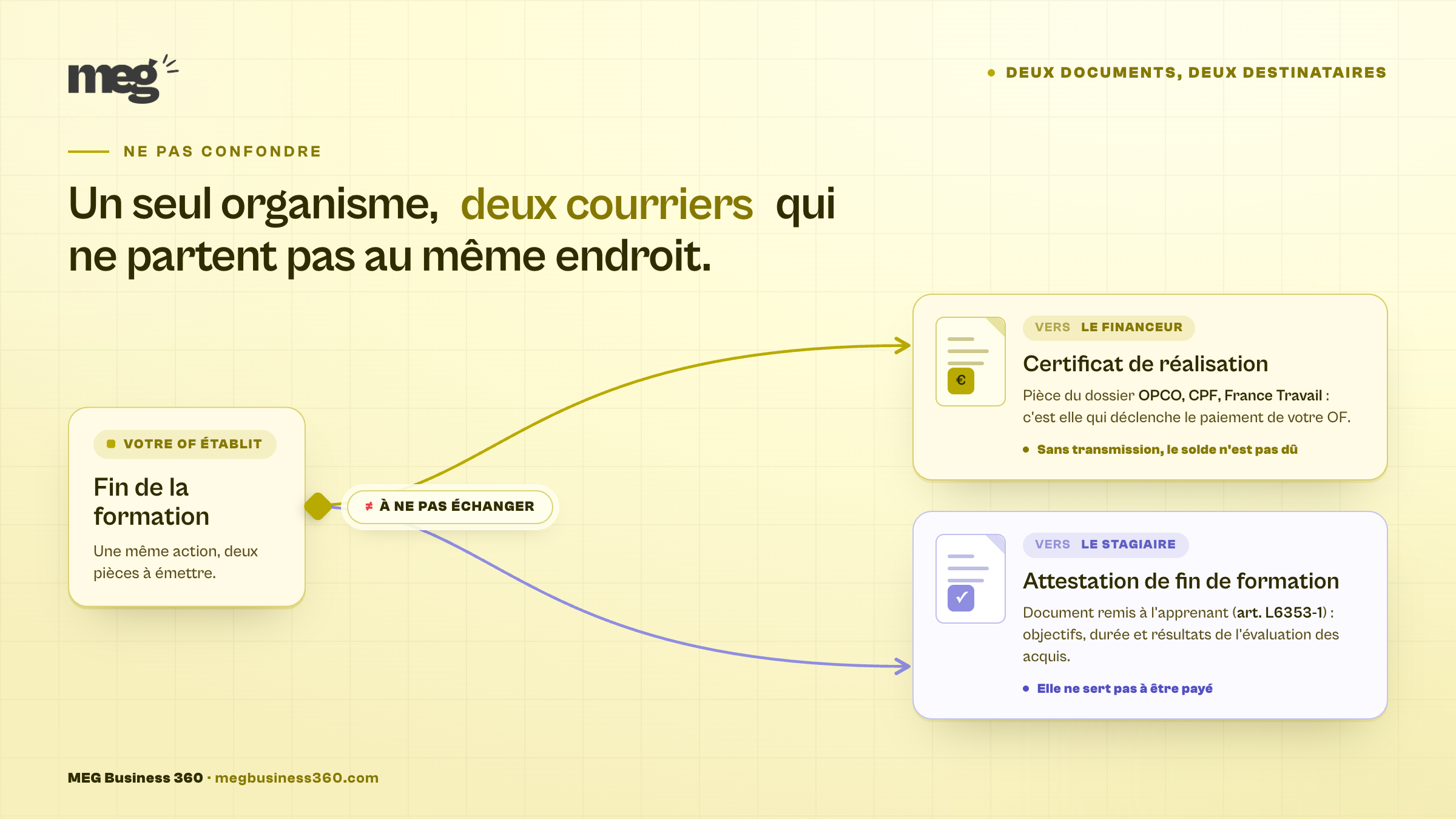Certificat de réalisation pour le financeur, attestation de fin de formation pour le stagiaire