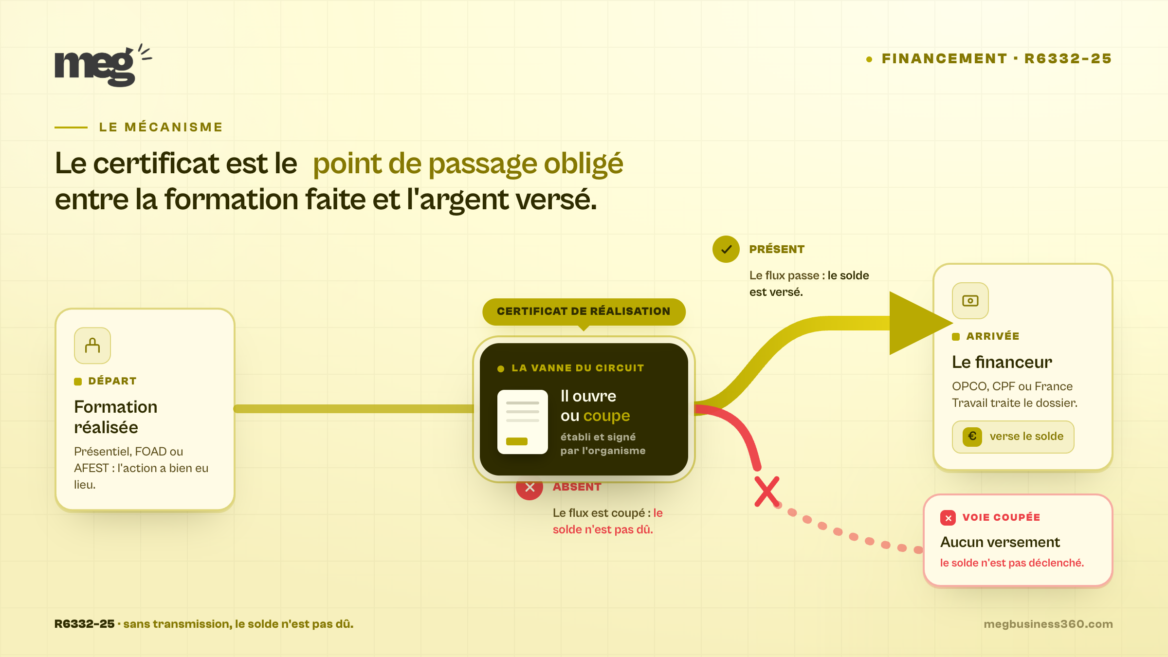Pourquoi le certificat de réalisation conditionne le paiement du financeur (R6332-25)