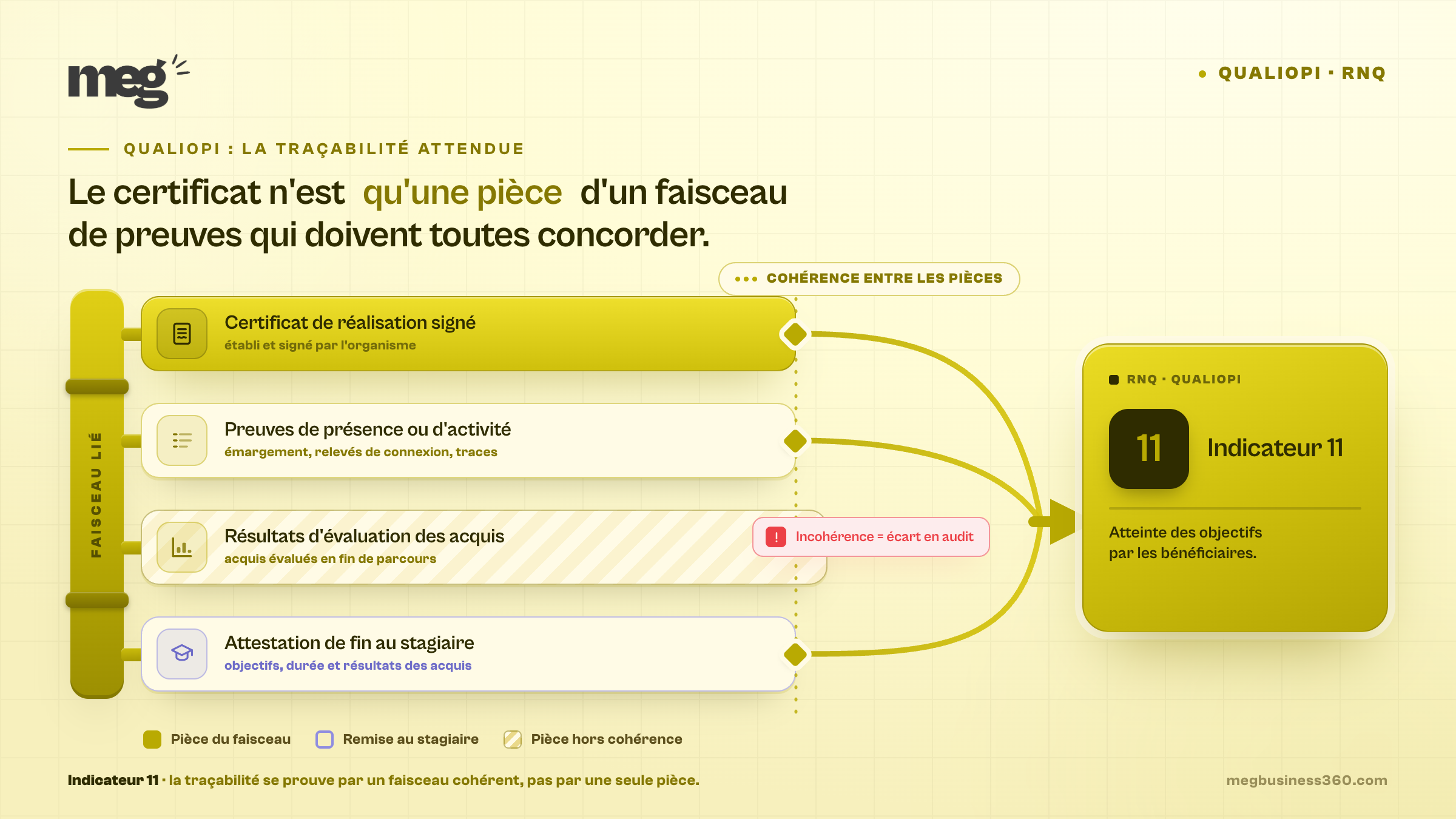 Certificat de réalisation et traçabilité Qualiopi : les quatre piliers du dossier