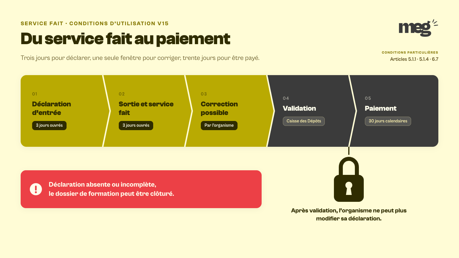 Chaîne du service fait sur Mon Compte Formation : déclaration, correction, validation par la Caisse des Dépôts et paiement