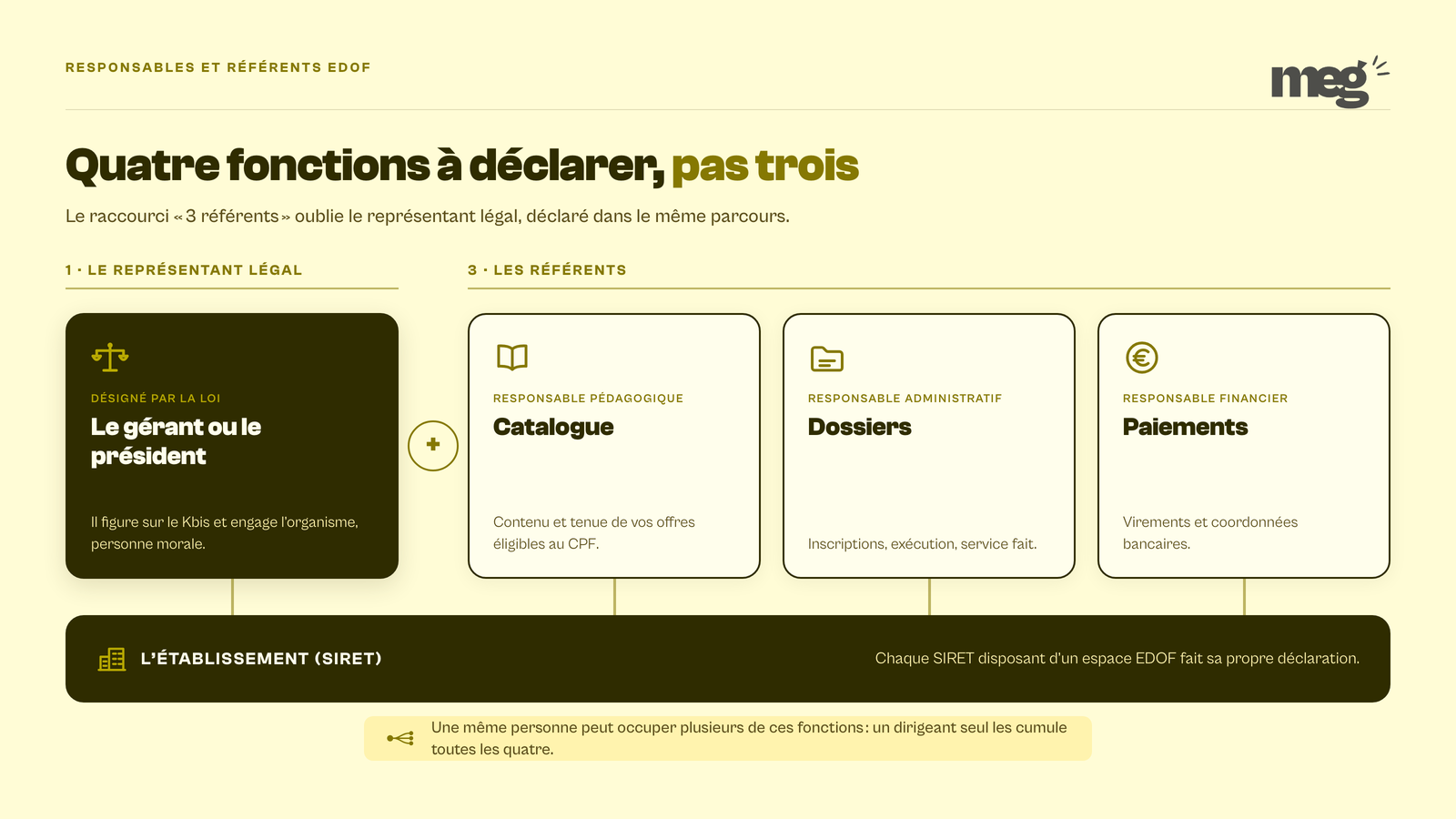 Schéma des quatre fonctions à déclarer dans EDOF : représentant légal, référent catalogue, référent dossiers et référent paiements