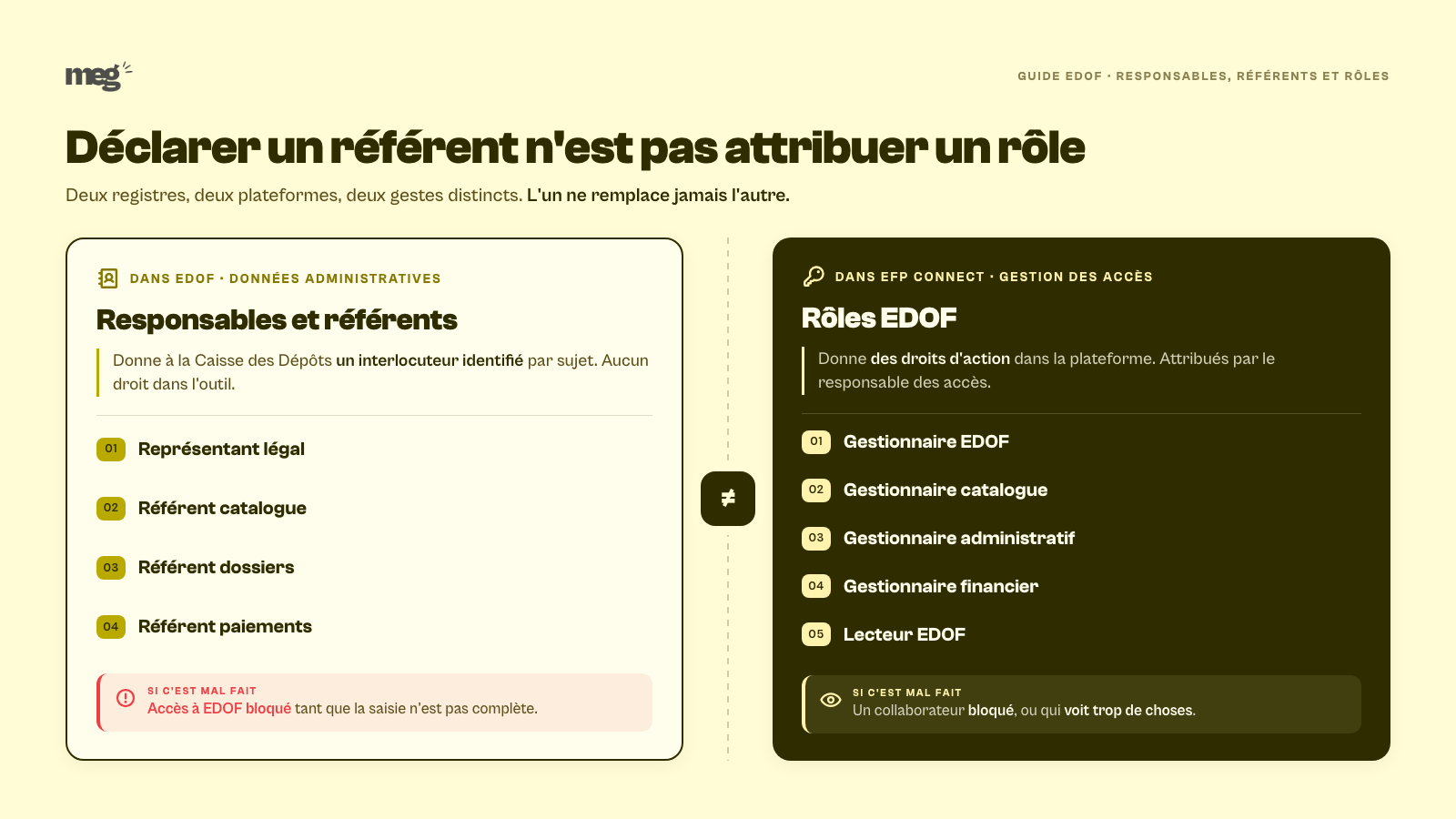 Comparatif entre la déclaration des responsables et référents dans EDOF et l'attribution des cinq rôles dans EFP Connect