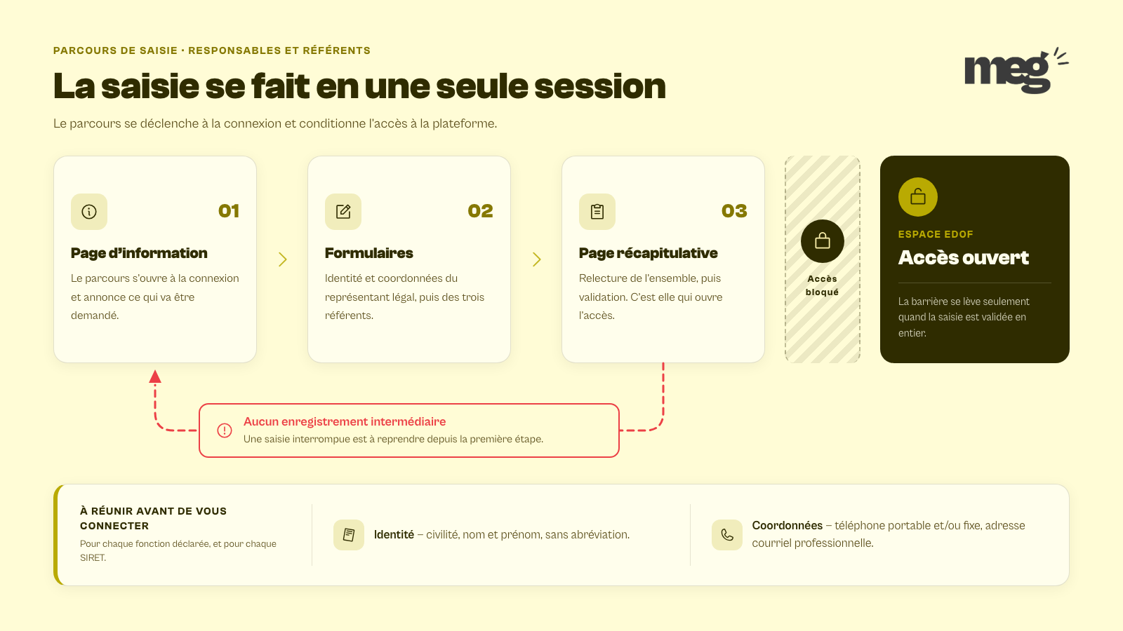 Parcours de saisie des responsables et référents EDOF : page d'information, formulaires, page récapitulative, puis accès à la plateforme